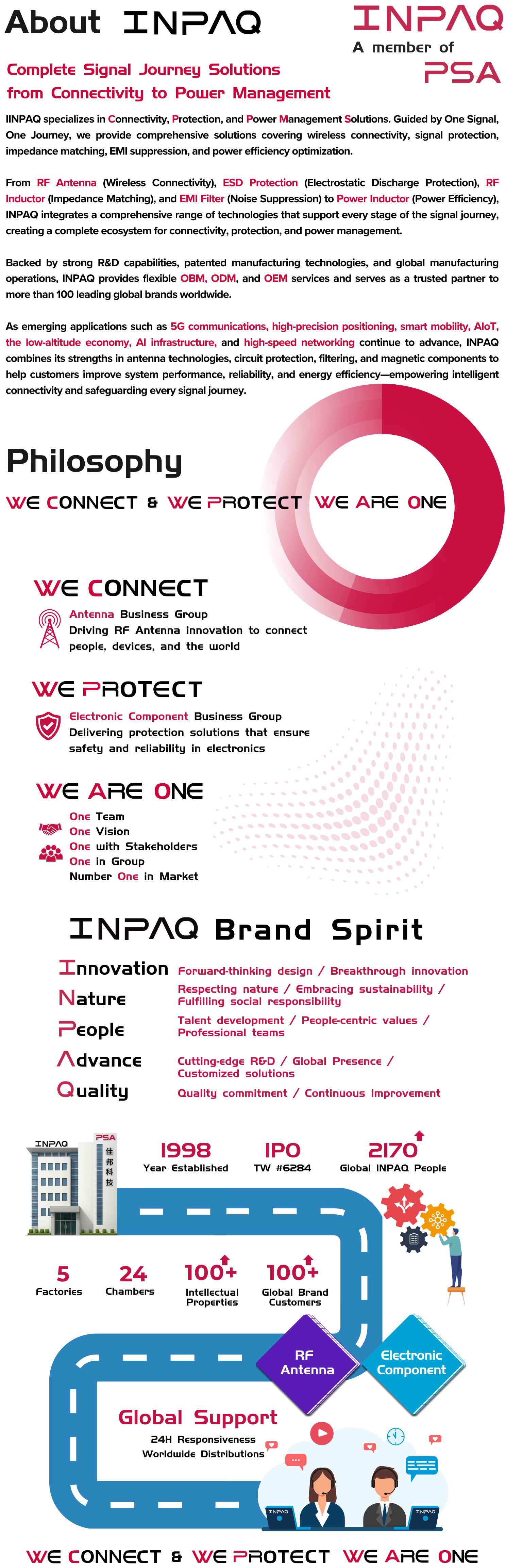 About INPAQ - Specialized in complete signal journey solutions from connectivity, protection, to power management.