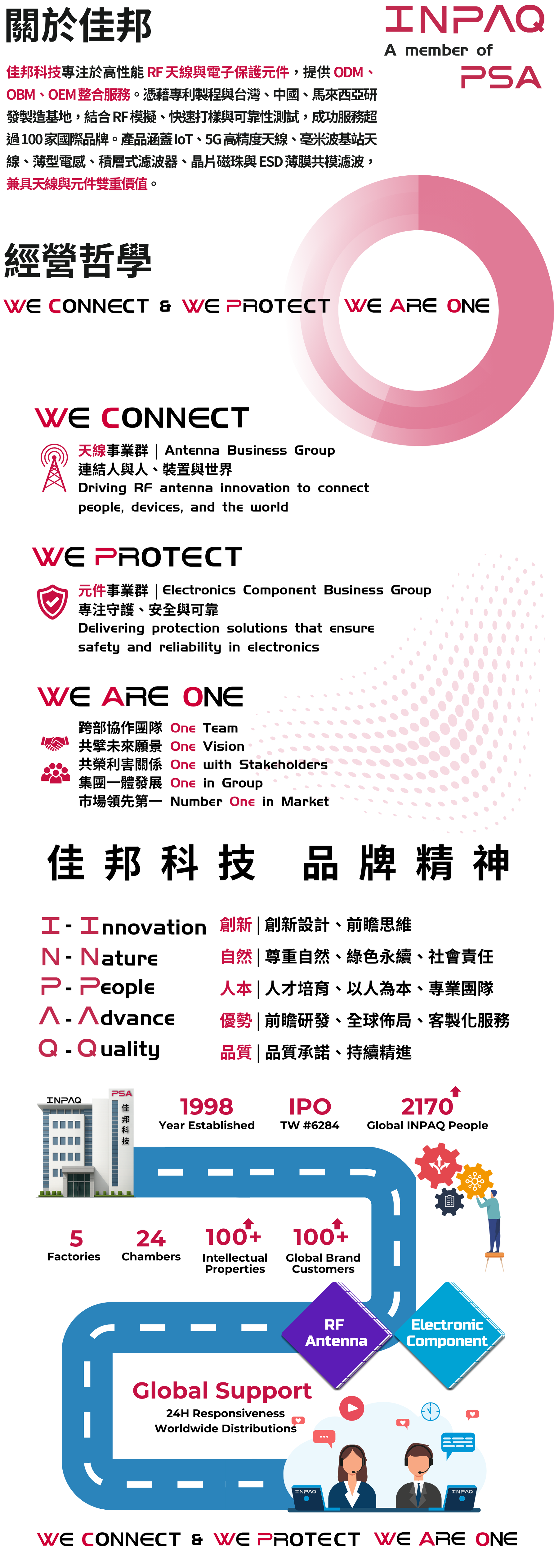 INPAQ 企業簡介圖1：佳邦科技於RF天線與電子保護元件的專業應用介紹