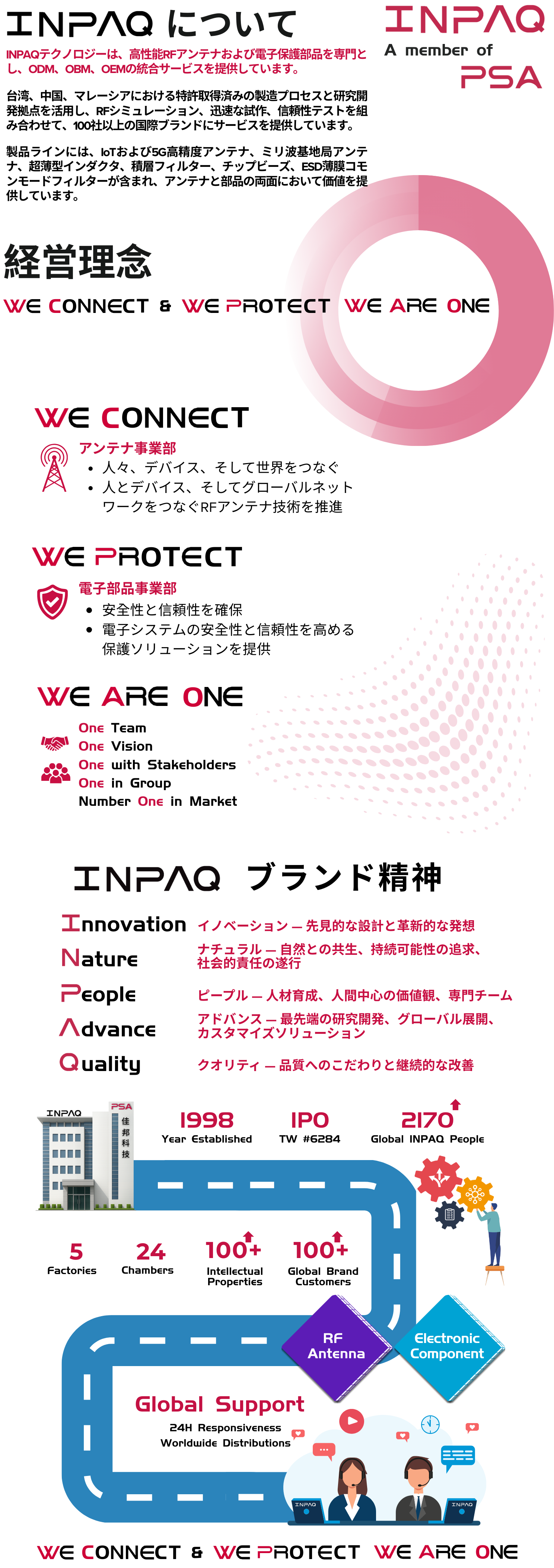INPAQ 企業紹介図1：佳邦科技によるRFアンテナと電子保護部品の専門的応用紹介