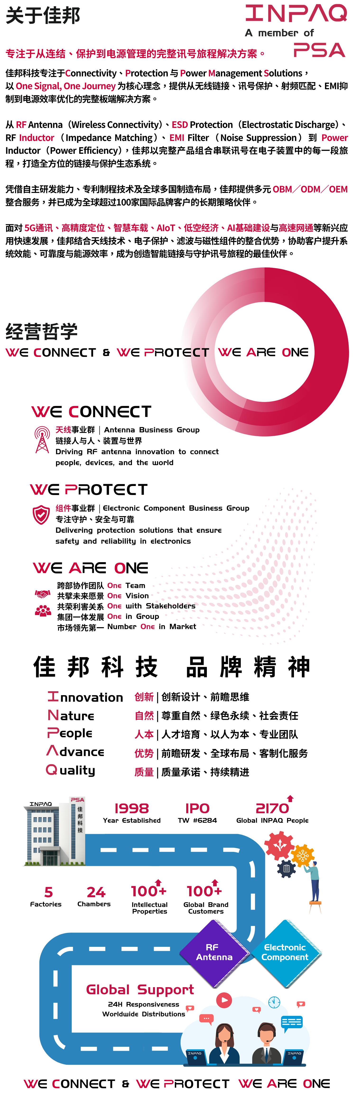 关于佳邦 INPAQ - 专注于从连结、保护到电源管理的完整讯号旅程解决方案