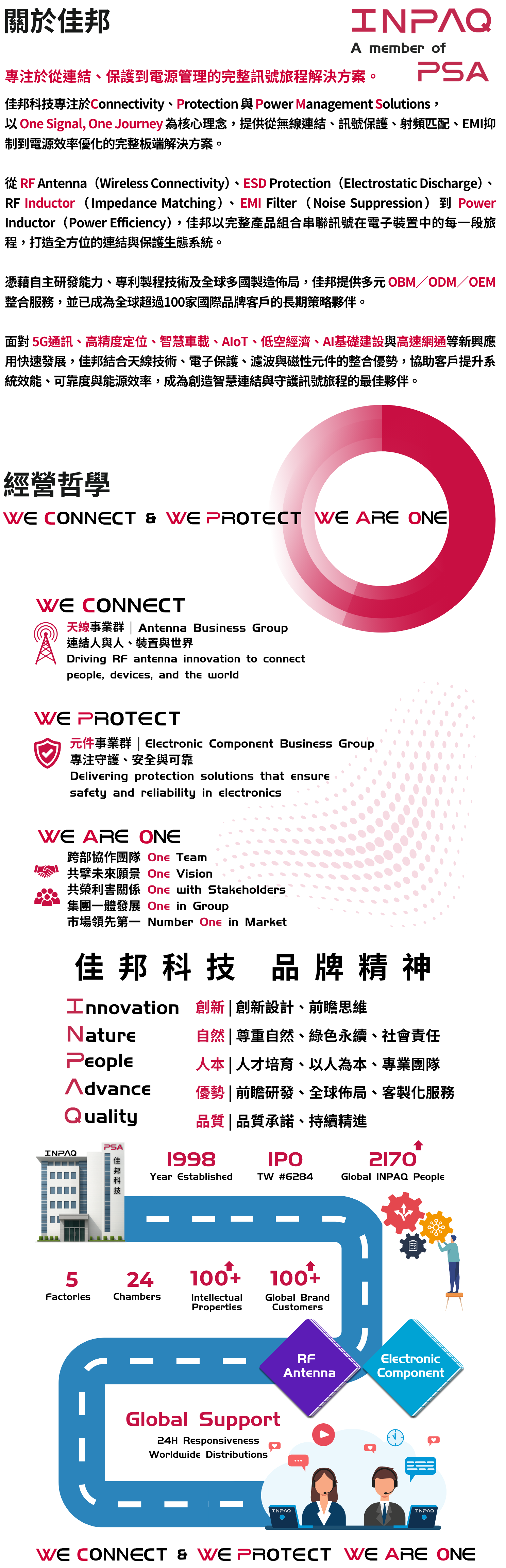 關於佳邦 INPAQ - 專注於從連結、保護到電源管理的完整訊號旅程解決方案